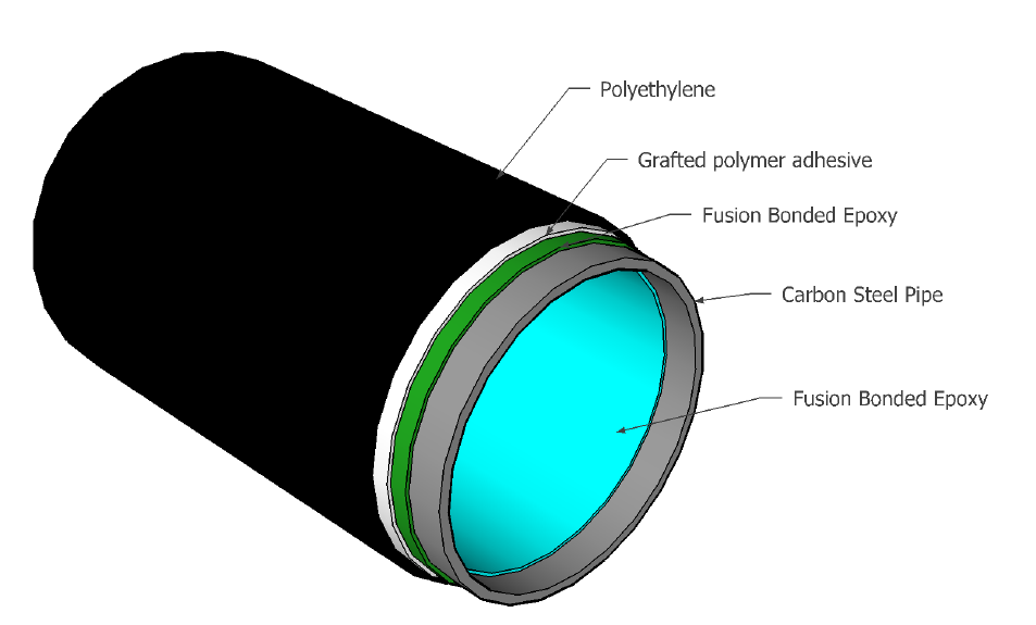 3LPE External and FBE Internal Coating