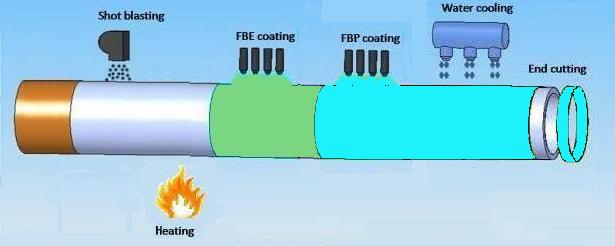 FBE Coating 3